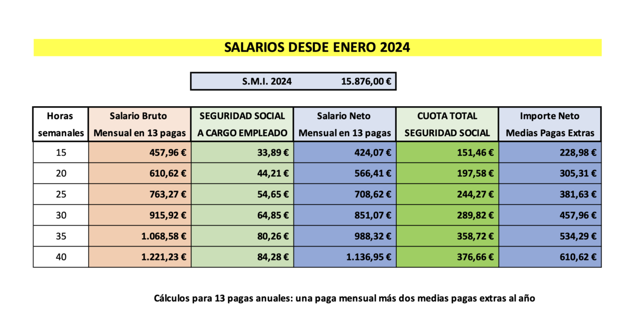 Subida del SMI y del MEI en nóminas desde enero 2024 Mimucama